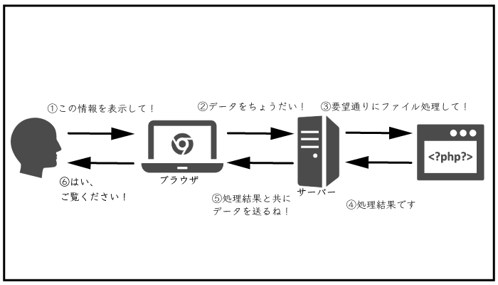 HTMLとPHPが表示される仕組み