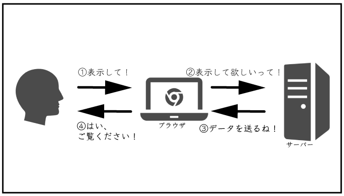 HTMLが表示される仕組み